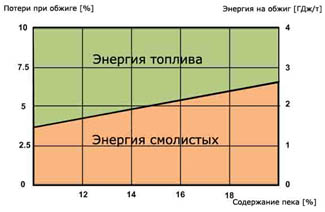 Рис. 6: Распределение энергии от топлива и смолистых