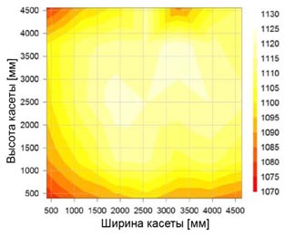 Рис. 4: Распределение истинной температуры в кассете,°C