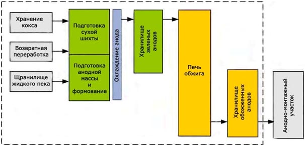 Рис.2: Технологическая блок-схема смесильно-прессового отделения.